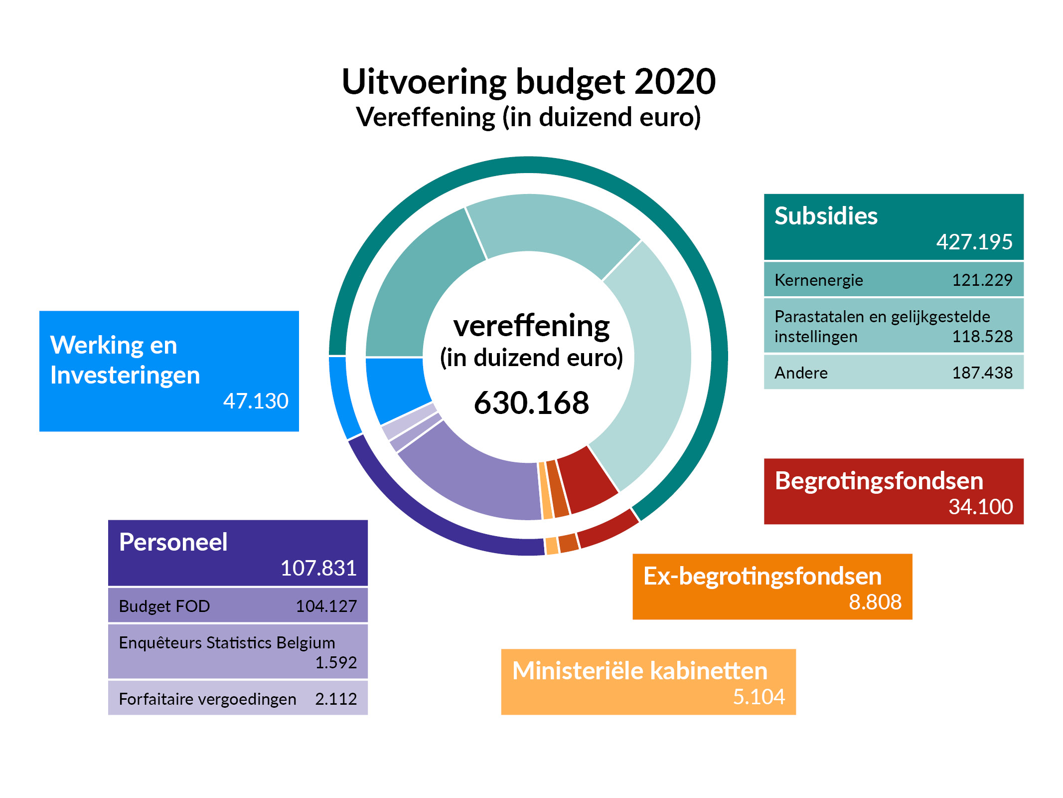 Budget 2020 : vereffening