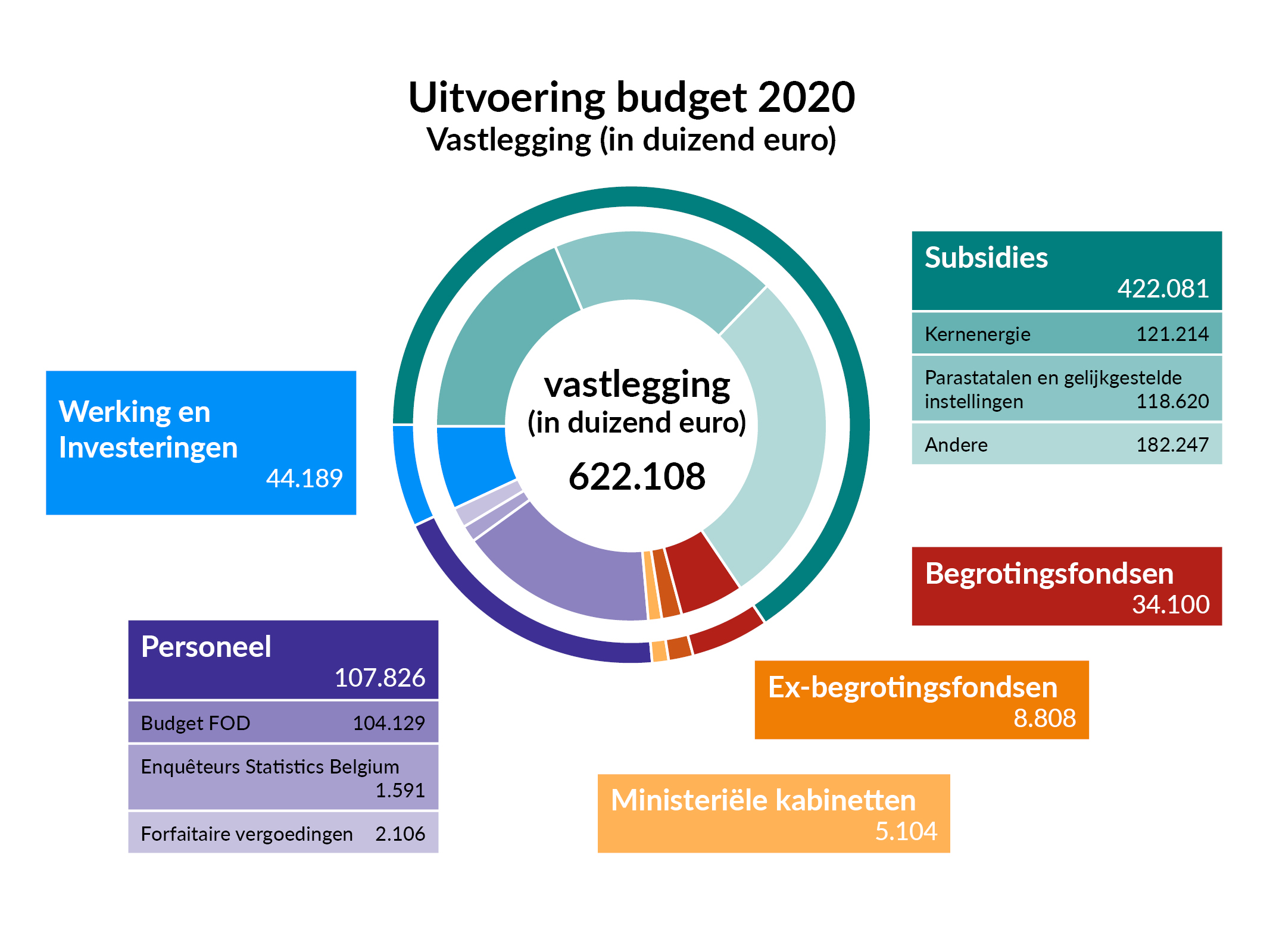 Uitvoering budget 2020